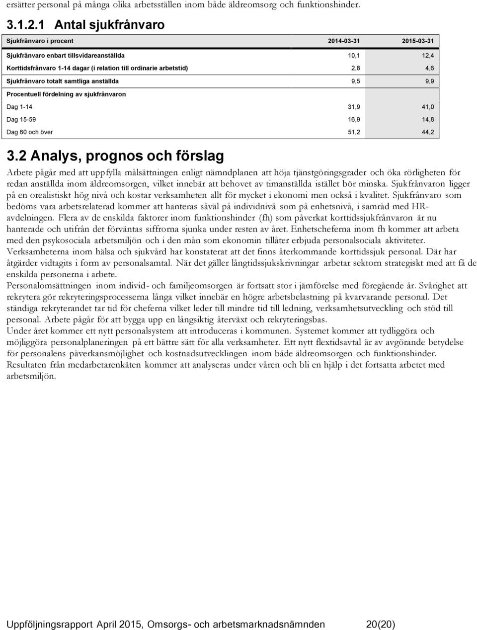 Sjukfrånvaro totalt samtliga anställda 9,5 9,9 Procentuell fördelning av sjukfrånvaron Dag 1-14 31,9 41,0 Dag 15-59 16,9 14,8 Dag 60 och över 51,2 44,2 3.