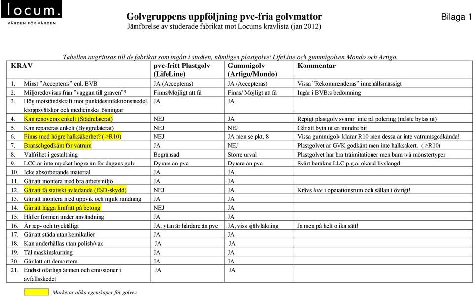 BVB JA (Accepteras) JA (Accepteras) Vissa Rekommenderas innehållsmässigt 2. Miljöredovisas från vaggan till graven? Finns/Möjligt att få Finns/ Möjligt att få Ingår i BVB:s bedömning 3.