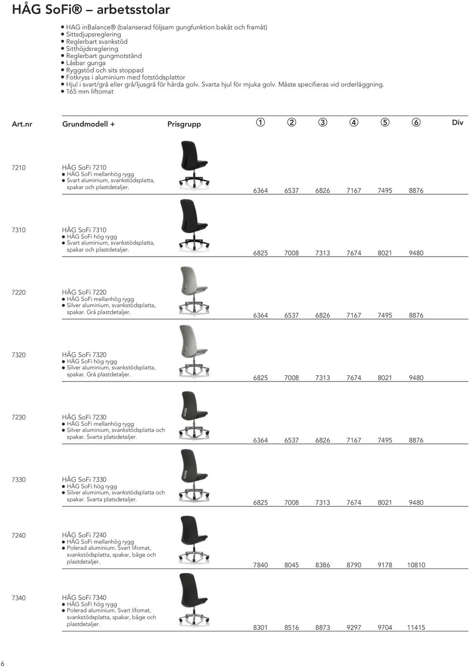 nr Grundmodell + Prisgrupp 1 2 3 4 5 6 Div 7210 HÅG SoFi 7210 HÅG SoFi mellanhög rygg Svart aluminium, svankstödsplatta, spakar och plastdetaljer.
