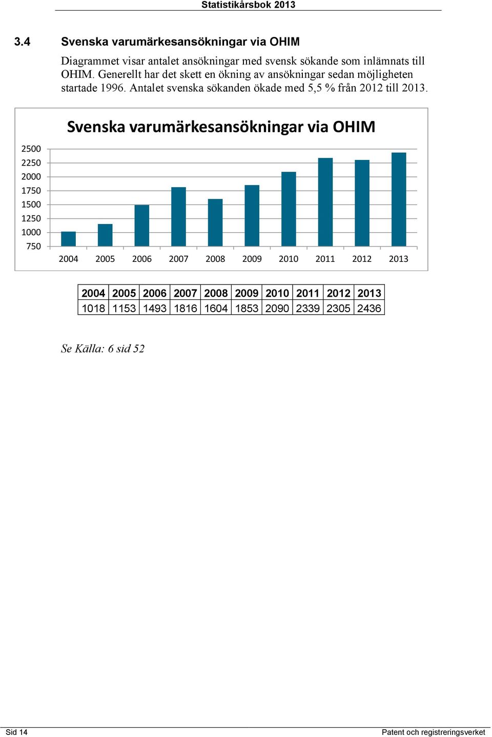 Antalet svenska sökanden ökade med 5,5 % från 2012 till 2013.