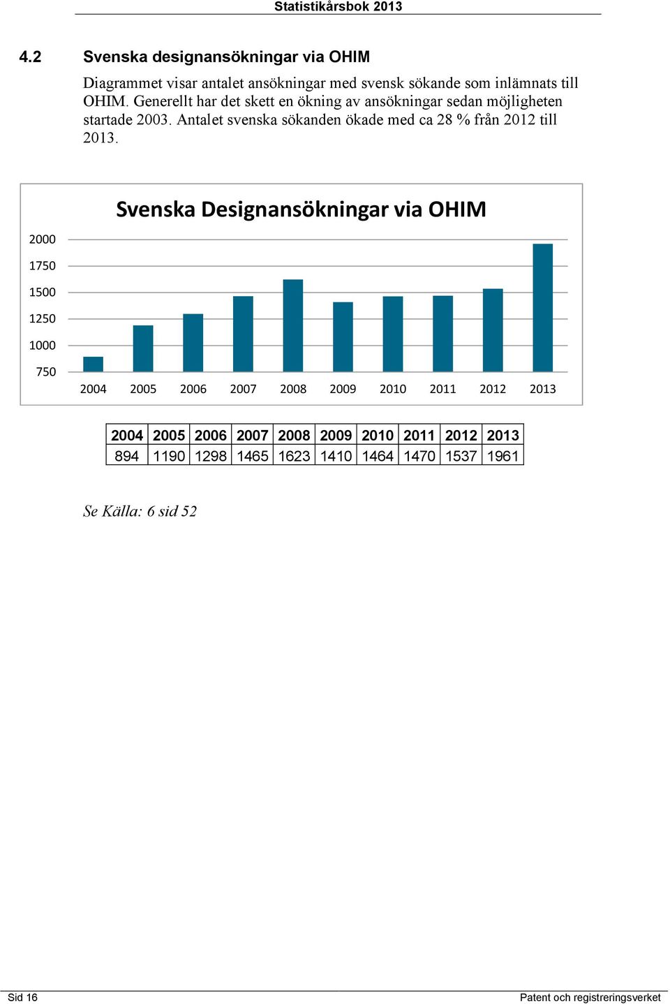 Antalet svenska sökanden ökade med ca 28 % från 2012 till 2013.