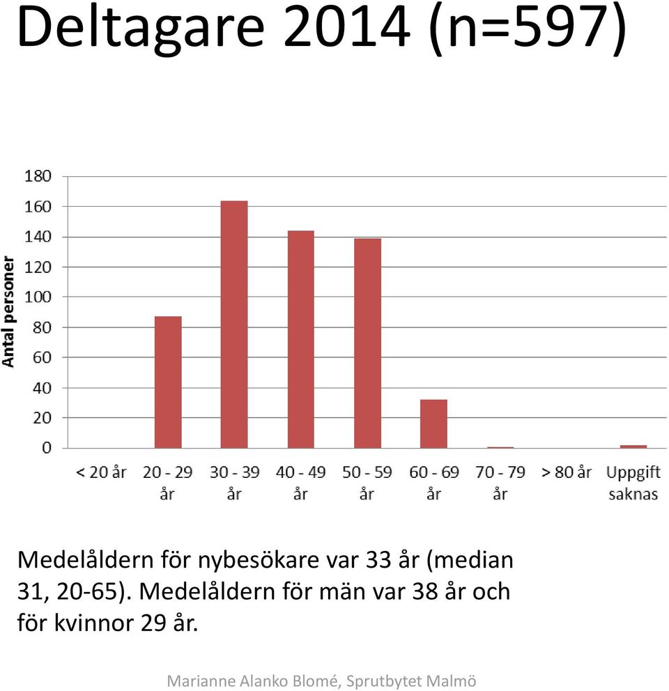 33 år (median 31, 20-65).