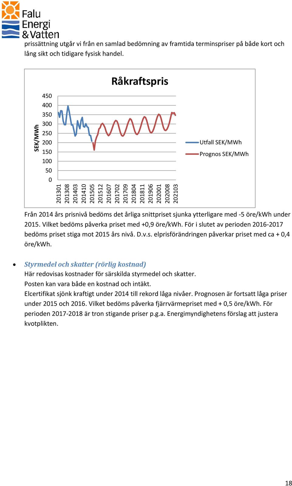 Råkraftspris 450 400 350 300 250 200 150 100 50 0 Utfall SEK/MWh Prognos SEK/MWh Från 2014 års prisnivå bedöms det årliga snittpriset sjunka ytterligare med -5 öre/kwh under 2015.