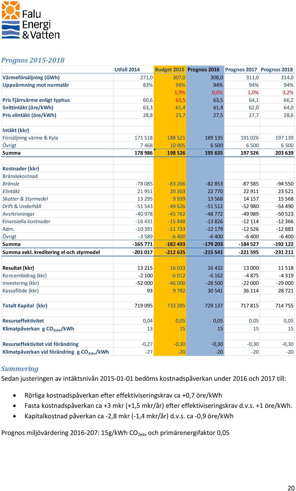 188 521 189 135 191 026 197 139 Övrigt 7 468 10 005 6 500 6 500 6 500 Summa 178 986 198 526 195 635 197 526 203 639 Kostnader (kkr) Bränslekostnad Bränsle -78 085-83 266-82 853-87 585-94 550 Elintäkt