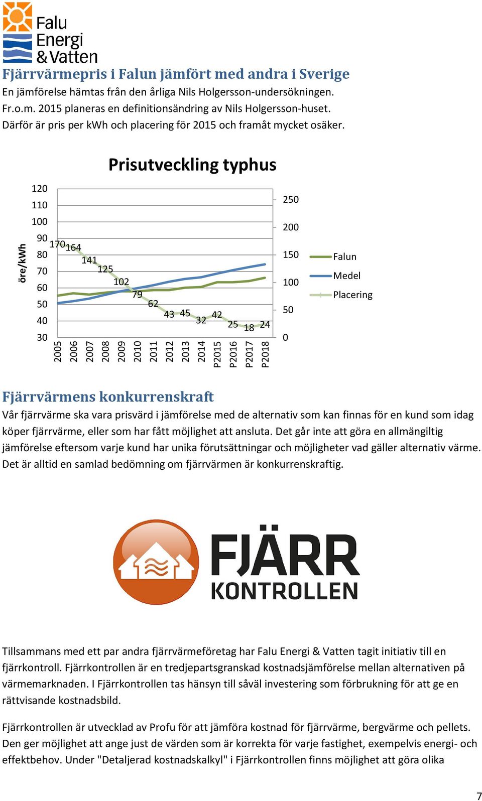 Prisutveckling typhus 120 110 100 90 80 70 60 50 40 30 170 164 141 125 102 79 62 43 45 32 42 25 18 24 250 200 150 100 50 0 Falun Medel Placering Fjärrvärmens konkurrenskraft Vår fjärrvärme ska vara