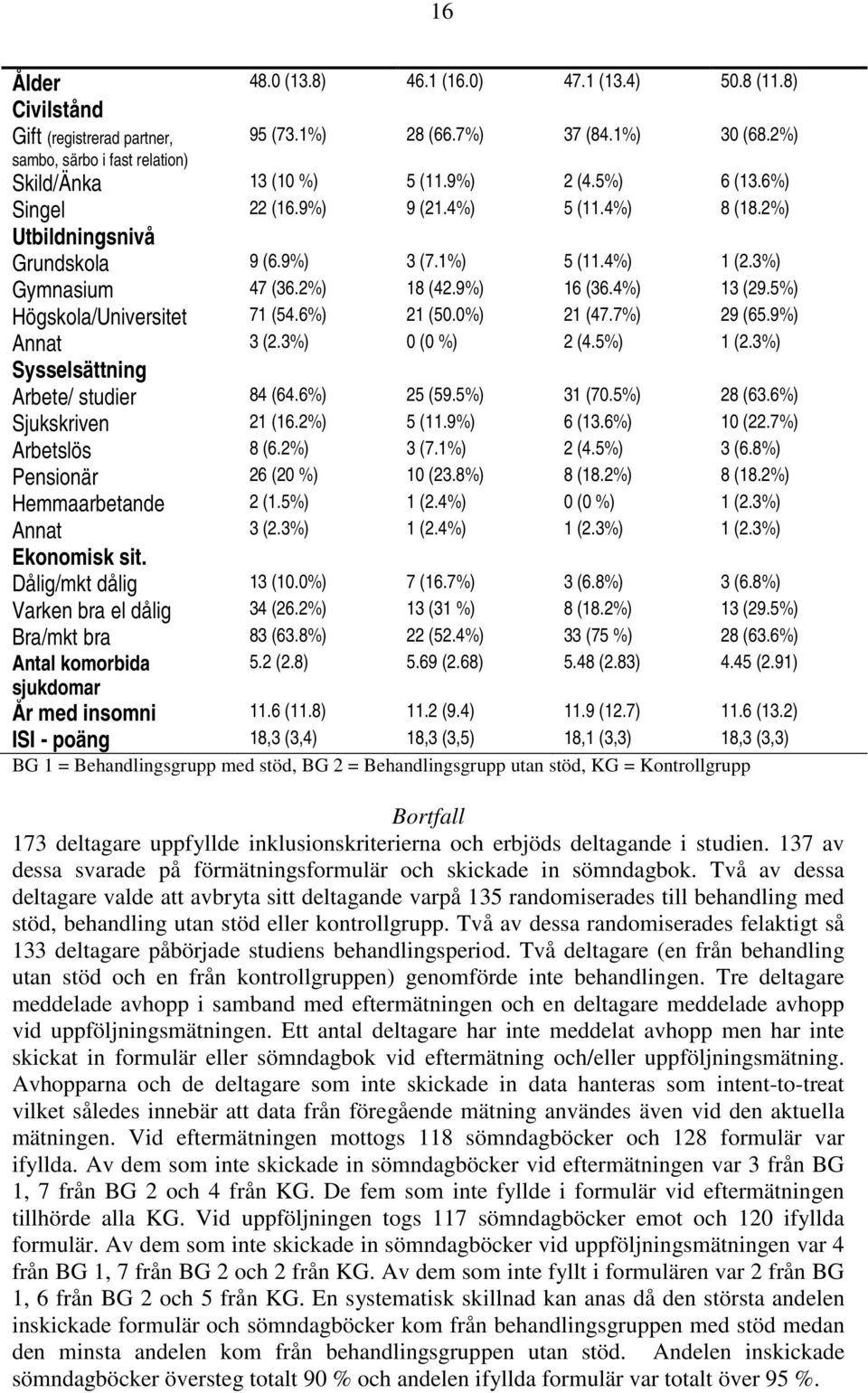 5%) Högskola/Universitet 71 (54.6%) 21 (50.0%) 21 (47.7%) 29 (65.9%) Annat 3 (2.3%) 0 (0 %) 2 (4.5%) 1 (2.3%) Sysselsättning Arbete/ studier 84 (64.6%) 25 (59.5%) 31 (70.5%) 28 (63.