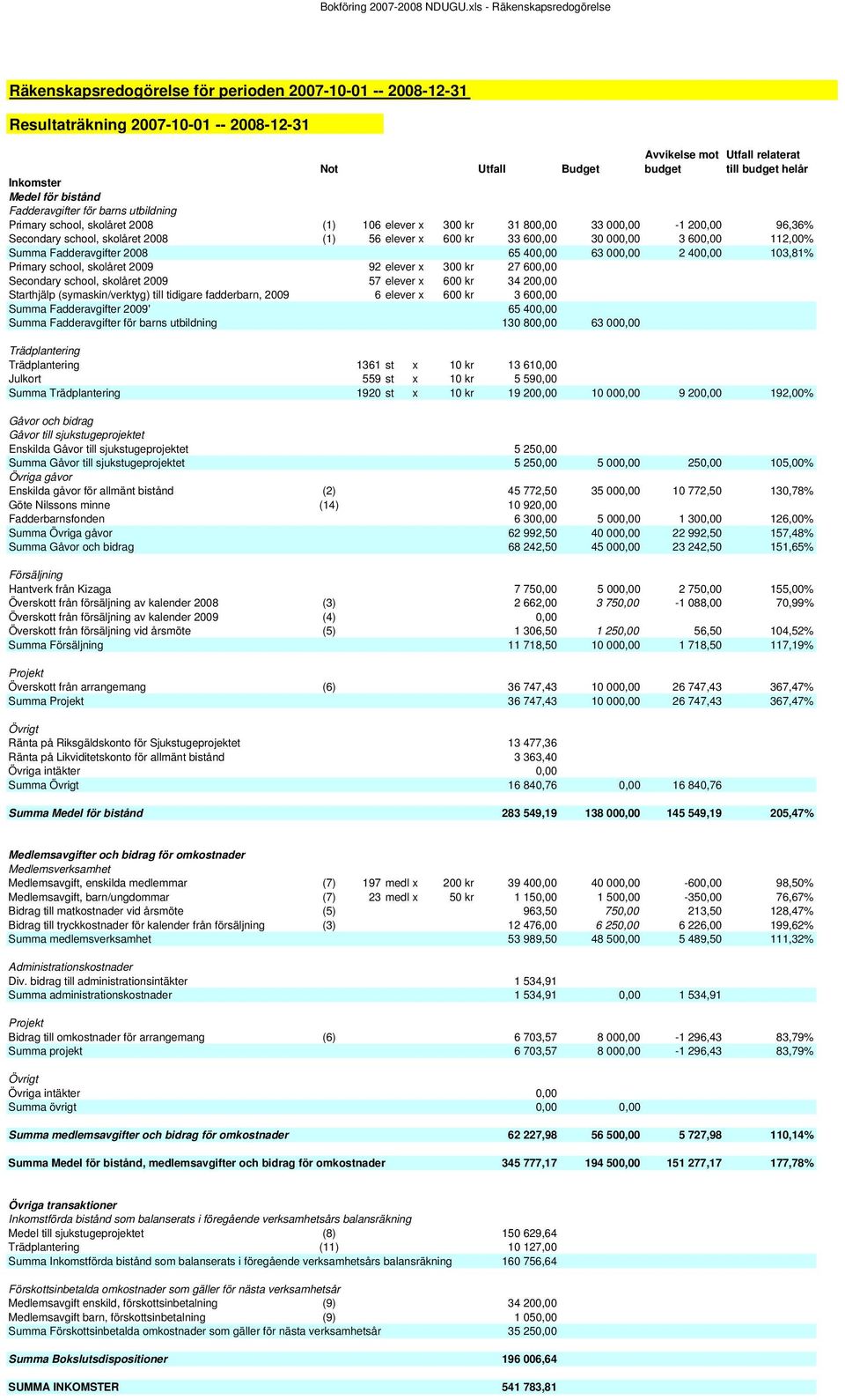 30 000,00 3 600,00 112,00% Summa Fadderavgifter 2008 65 400,00 63 000,00 2 400,00 103,81% Primary school, skolåret 2009 92 elever x 300 kr 27 600,00 Secondary school, skolåret 2009 57 elever x 600 kr