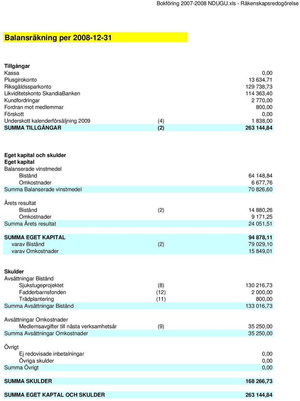 Summa Balanserade vinstmedel 70 826,60 Årets resultat Bistånd (2) 14 880,26 Omkostnader 9 171,25 Summa Årets resultat 24 051,51 SUMMA EGET KAPITAL 94 878,11 varav Bistånd (2) 79 029,10 varav