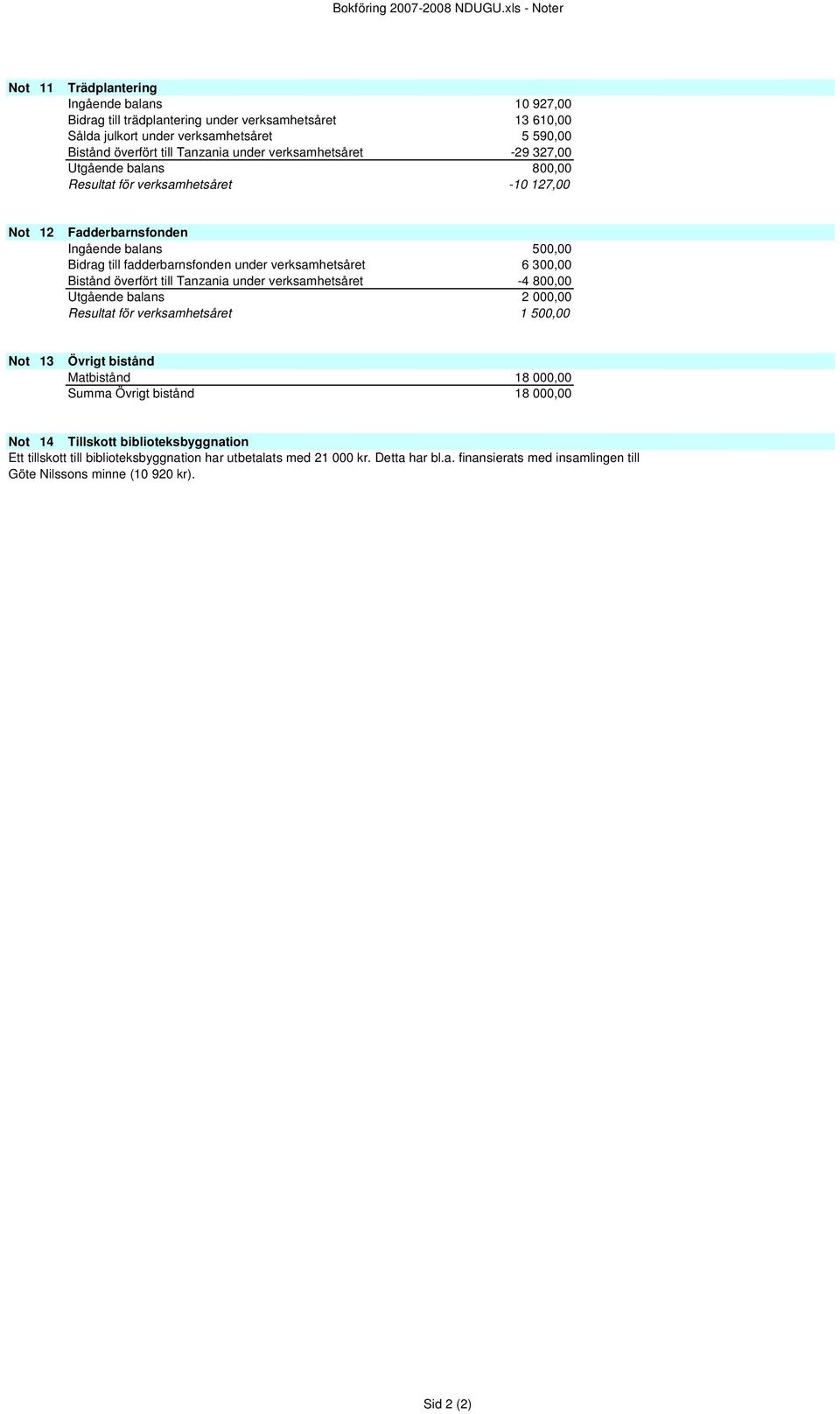 under verksamhetsåret -29 327,00 Utgående balans 800,00 Resultat för verksamhetsåret -10 127,00 Not 12 Fadderbarnsfonden Ingående balans 500,00 Bidrag till fadderbarnsfonden under verksamhetsåret 6