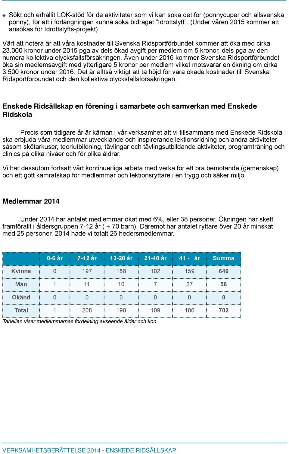 000 kronor under 2015 pga av dels ökad avgift per medlem om 5 kronor, dels pga av den numera kollektiva olycksfallsförsäkringen.