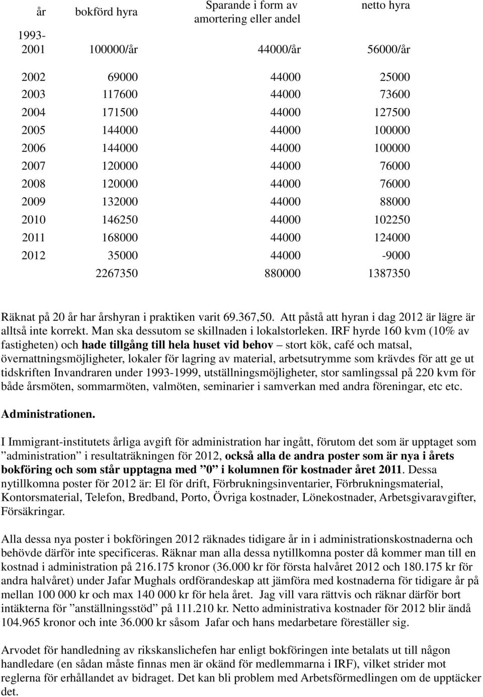 Räknat på 20 år har årshyran i praktiken varit 69.367,50. Att påstå att hyran i dag 2012 är lägre är alltså inte korrekt. Man ska dessutom se skillnaden i lokalstorleken.