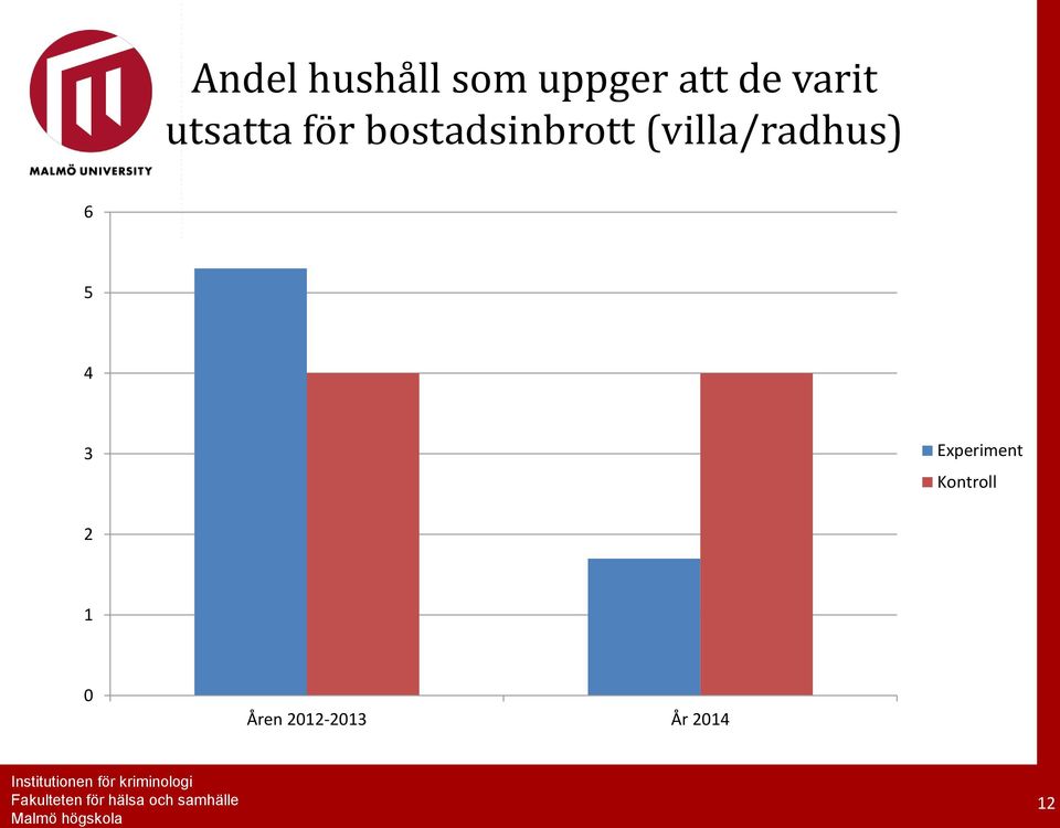 (villa/radhus) 6 5 4 3 Experiment