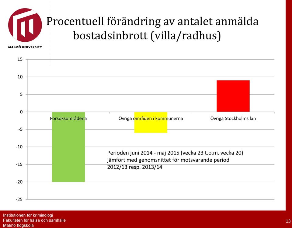 län -5-10 -15 Perioden juni 2014 - ma