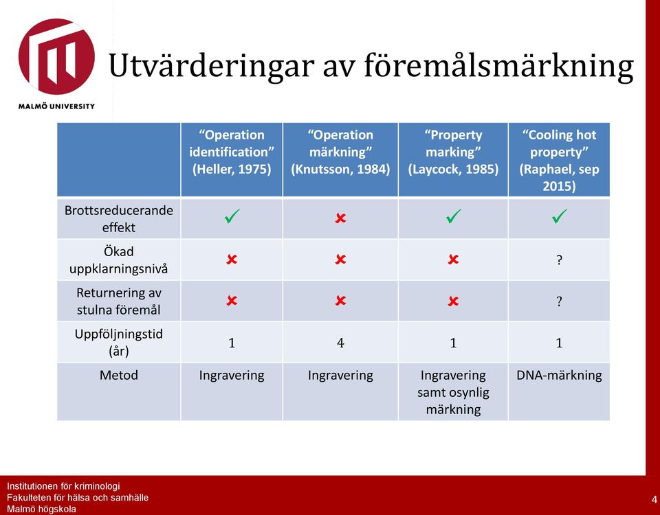 Brottsreducerande effekt Ökad uppklarningsnivå? Returnering av stulna föremål?