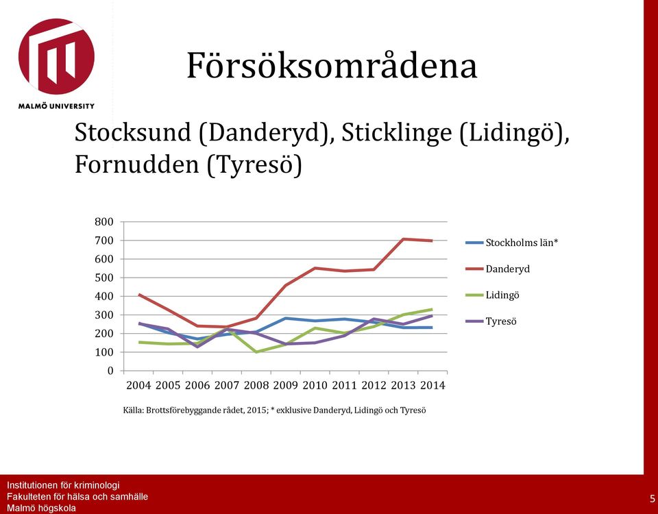 2010 2011 2012 2013 2014 Källa: Brottsförebyggande rådet, 2015; *