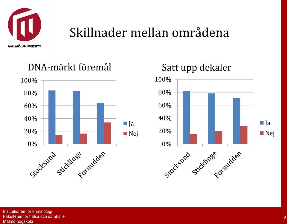 dekaler 100% 100% 80% 80% 60%