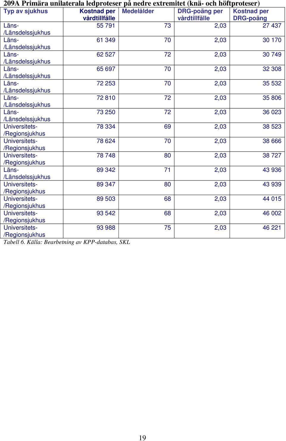 806 /Länsdelssjukhus 73 250 72 2,03 36 023 /Länsdelssjukhus Universitets- 78 334 69 2,03 38 523 /Regionsjukhus Universitets- 78 624 70 2,03 38 666 /Regionsjukhus Universitets- 78 748 80 2,03 38 727