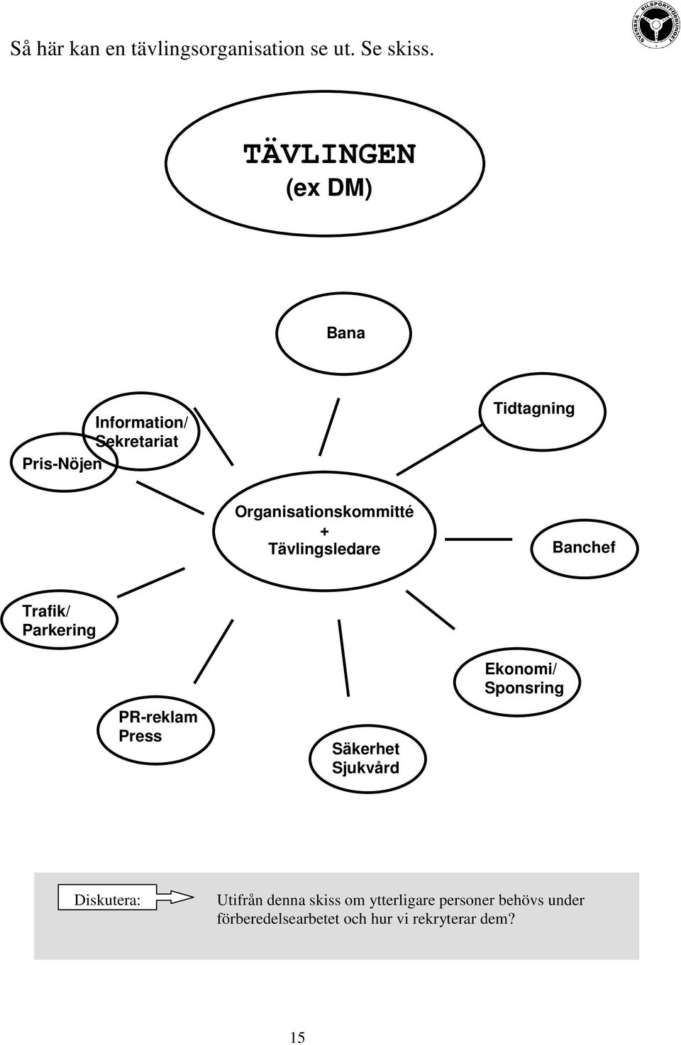 Organisationskommitté + Tävlingsledare Banchef Trafik/ Parkering Ekonomi/ Sponsring