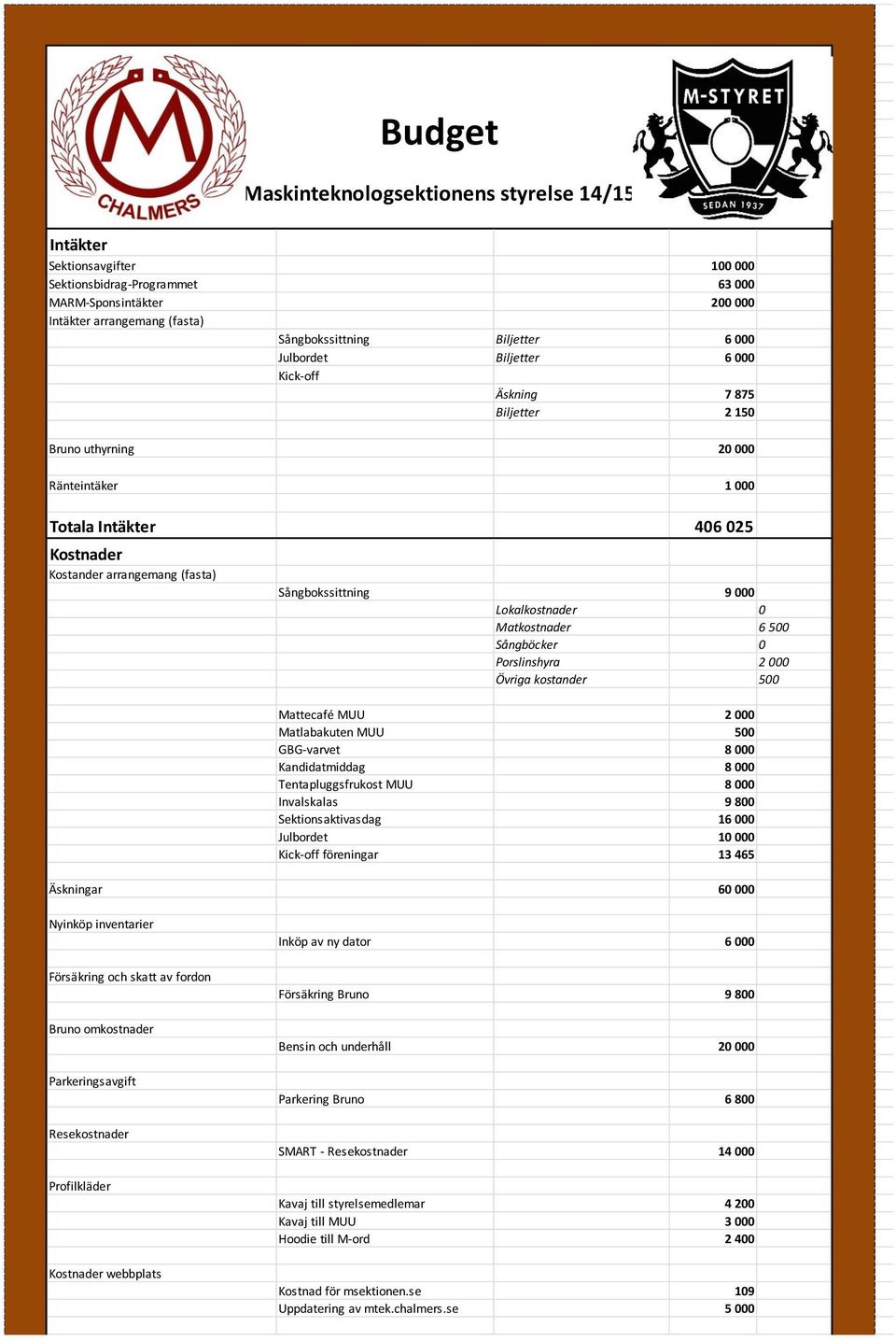 Lokalkostnader 0 Matkostnader 6 500 Sångböcker 0 Porslinshyra 2 000 Övriga kostander 500 Mattecafé MUU 2 000 Matlabakuten MUU 500 GBG-varvet 8 000 Kandidatmiddag 8 000 Tentapluggsfrukost MUU 8 000