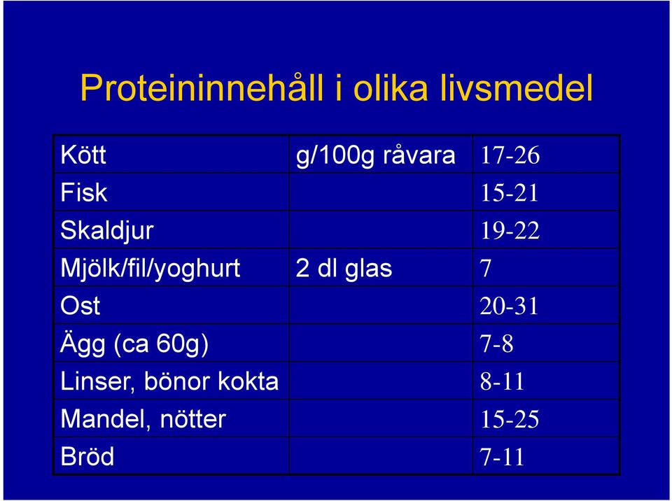 Mjölk/fil/yoghurt 2 dl glas 7 Ost 20-31 Ägg (ca