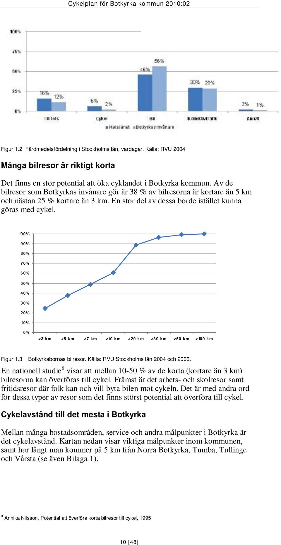 100% 90% 80% 70% 60% 50% 40% 30% 20% 10% 0% <3 km <5 km <7 km <10 km <20 km <30 km <50 km <100 km Figur 1.3. Botkyrkabornas bilresor. Källa: RVU Stockholms län 2004 och 2006.