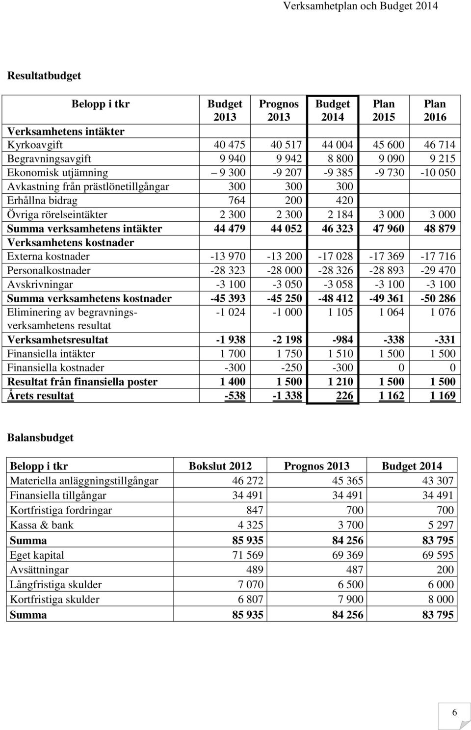 verksamhetens intäkter 44 479 44 052 46 323 47 960 48 879 Verksamhetens kostnader Externa kostnader -13 970-13 200-17 028-17 369-17 716 Personalkostnader -28 323-28 000-28 326-28 893-29 470