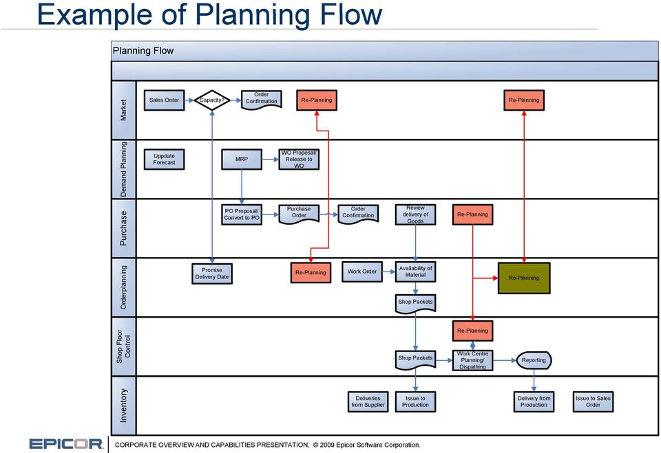 Delivery Date PO Proposal/ Convert to PO Purchase Order Re-Planning Order Confirmation Work Order Review delivery of Goods Availability of