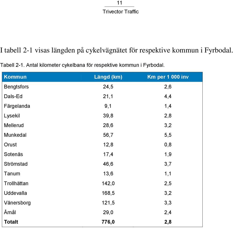 Kommun Längd (km) Km per 1 000 inv Bengtsfors 24,5 2,6 Dals-Ed 21,1 4,4 Färgelanda 9,1 1,4 Lysekil 39,8 2,8