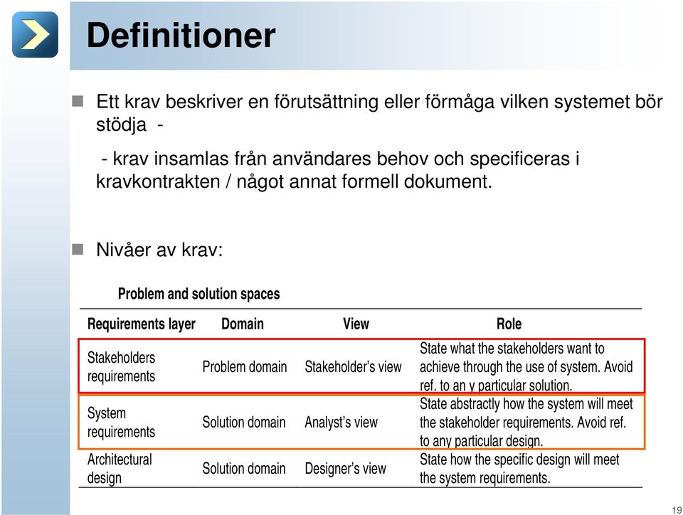 Nivåer av krav: Problem and solution spaces Requirements layer Domain View Role Stakeholders requirements System requirements Architectural design Problem domain Solution domain