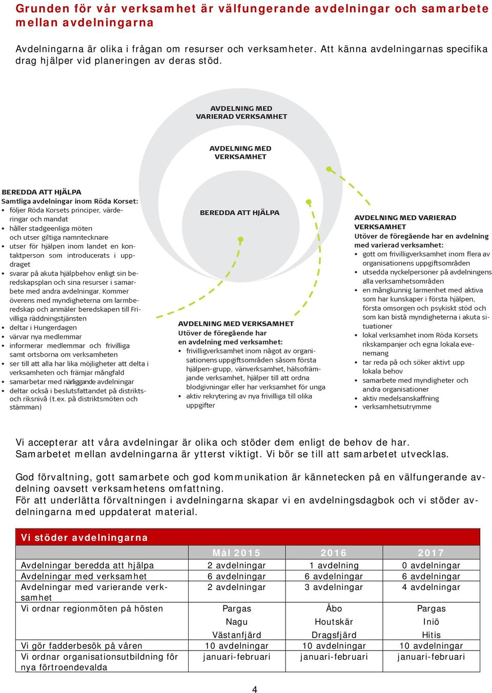 AVDELNING MED VARIERAD VERKSAMHET AVDELNING MED VERKSAMHET BEREDDA ATT HJÄLPA Samtliga avdelningar inom Röda Korset: följer Röda Korsets principer, värderingar och mandat håller stadgeenliga möten