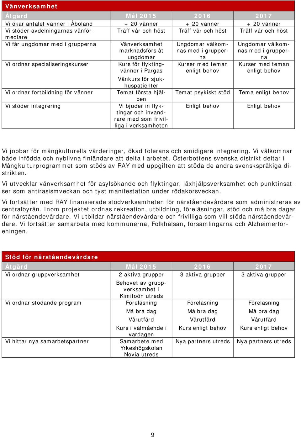 Vi stöder integrering Kurs för flyktingvänner i Pargas Vänkurs för sjukhuspatienter Temat första hjälpen Vi bjuder in flyktingar och invandrare med som frivilliga i verksamheten Kurser med teman