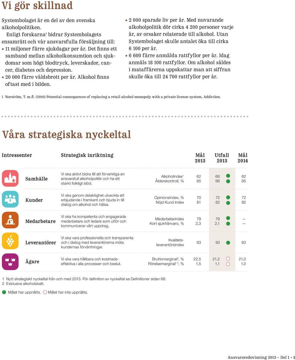 2 000 sparade liv per år. Med nuvarande alkoholpolitik dör cirka 4 200 personer varje år, av orsaker relaterade till alkohol. Utan Systembolaget skulle antalet öka till cirka 6 100 per år.