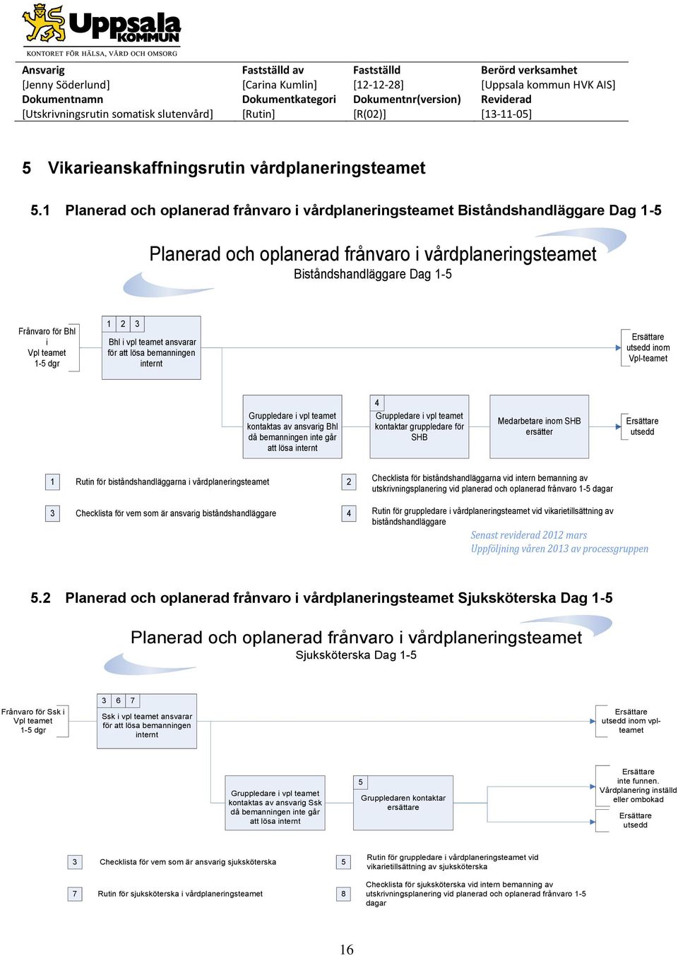 1-5 dgr 1 3 Bhl i vpl teamet ansvarar för att lösa bemanningen internt Ersättare utsedd inom Vpl-teamet Gruppledare i vpl teamet kontaktas av ansvarig Bhl då bemanningen inte går att lösa internt 4