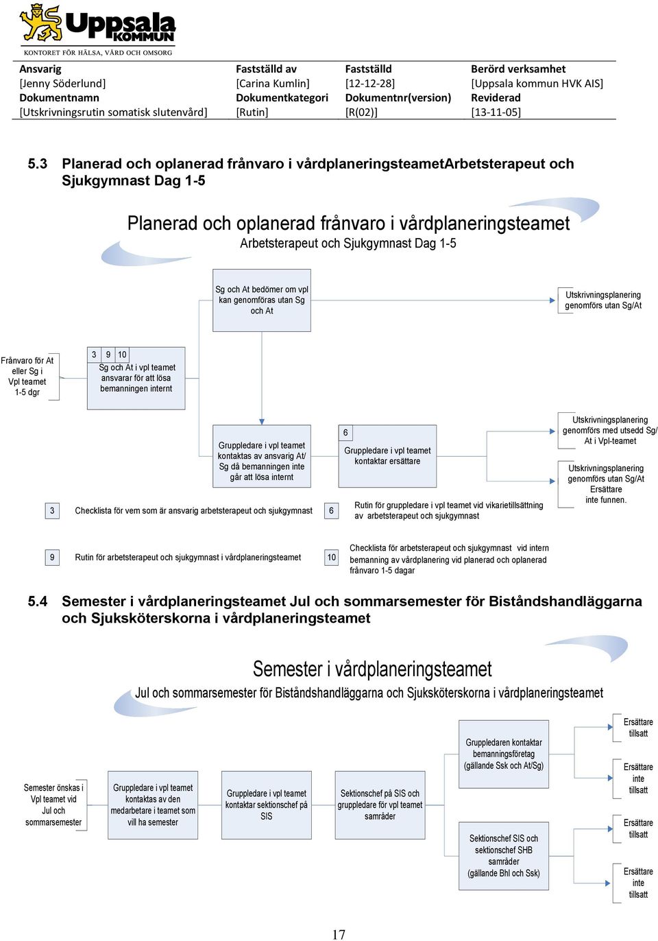 bemanningen internt Gruppledare i vpl teamet kontaktas av ansvarig At/ Sg då bemanningen inte går att lösa internt 3 Checklista för vem som är ansvarig arbetsterapeut och sjukgymnast 6 6 Gruppledare