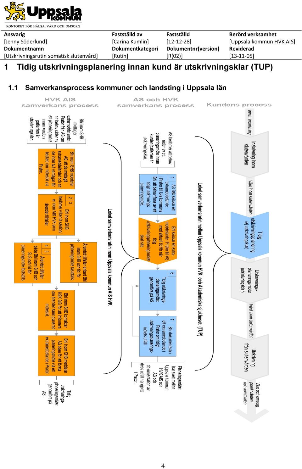 sjukhuset (TUP) AS bedömer att behov råder av ett planeringsmöte innan kunden/patienten är utskrivningsklar.