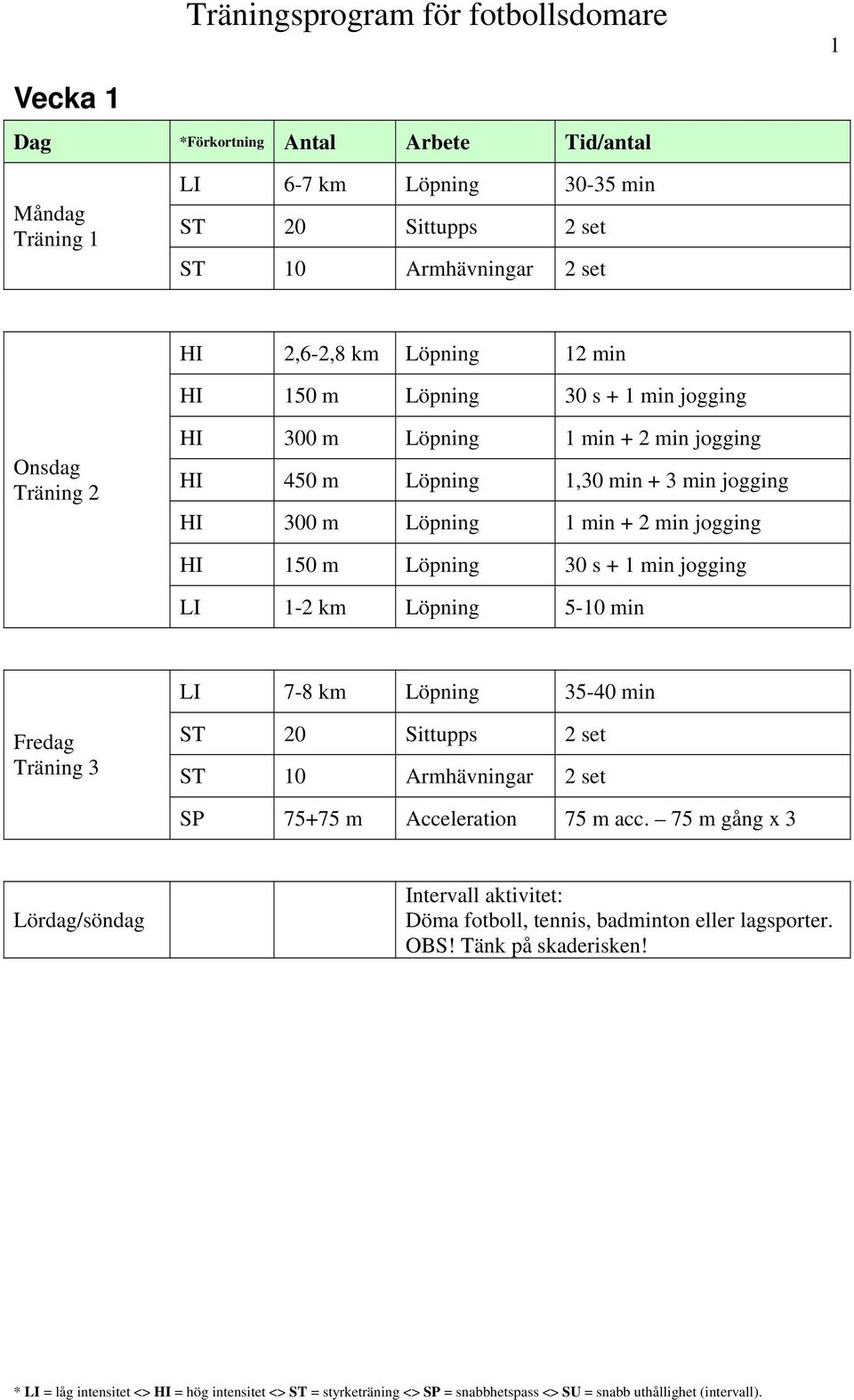 1,30 min + 3 min jogging LI 1-2 km Löpning 5-10 min LI 7-8 km Löpning 35-40 min