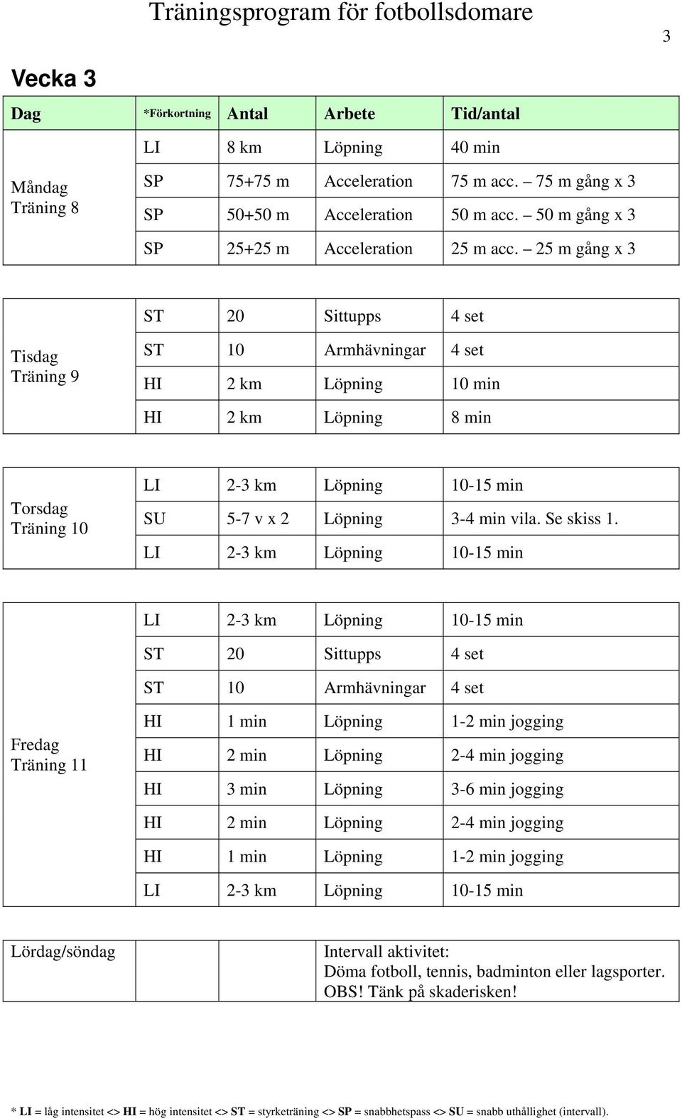 25 m gång x 3 ST 20 Sittupps 4 set Träning 9 ST 10 Armhävningar 4 set HI 2 km Löpning 10 min HI 2 km Löpning 8 min Träning 10 SU 5-7 v x 2