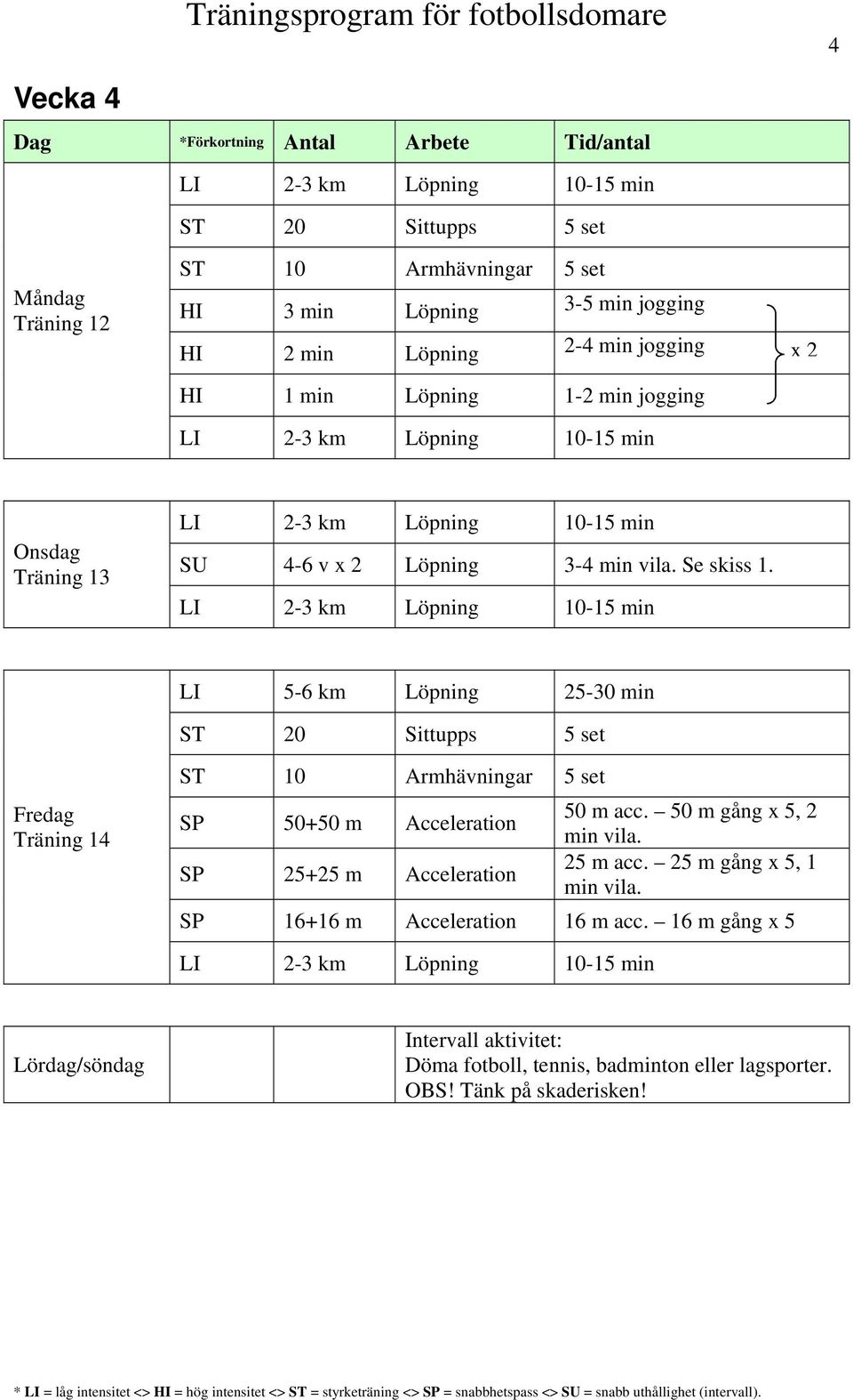 LI 5-6 km Löpning 25-30 min ST 20 Sittupps 5 set Träning 14 ST 10 Armhävningar 5 set SP 50+50 m Acceleration SP 25+25 m