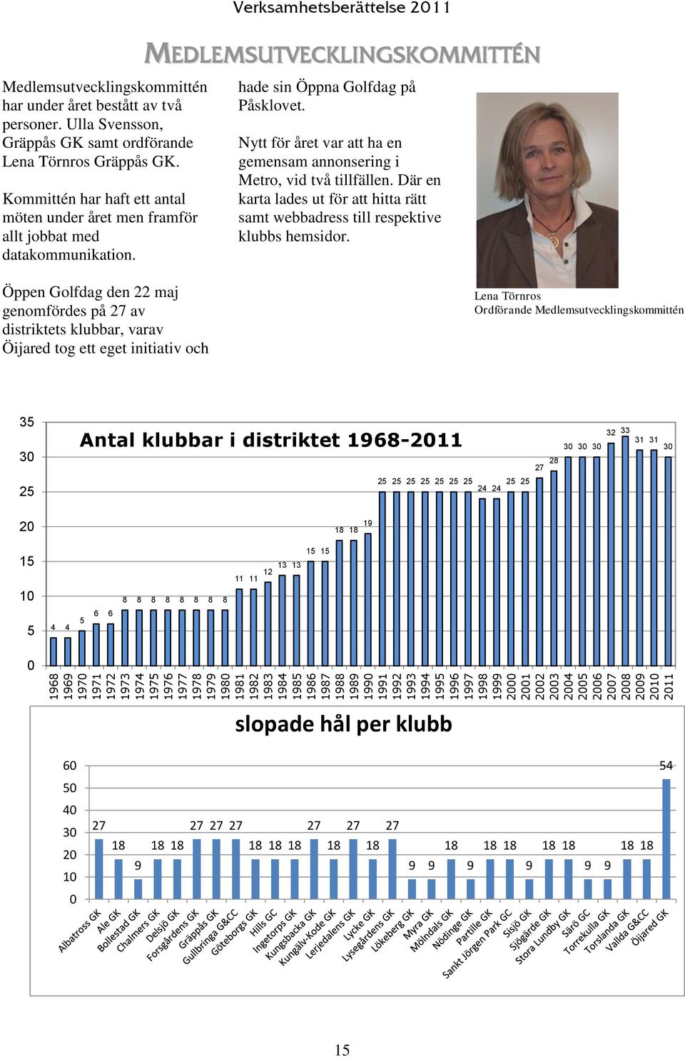 Kommittén har haft ett antal möten under året men framför allt jobbat med datakommunikation. Verksamhetsberättelse 2011 MEDLEMSUTVECKLINGSKOMMITTÉN hade sin Öppna Golfdag på Påsklovet.