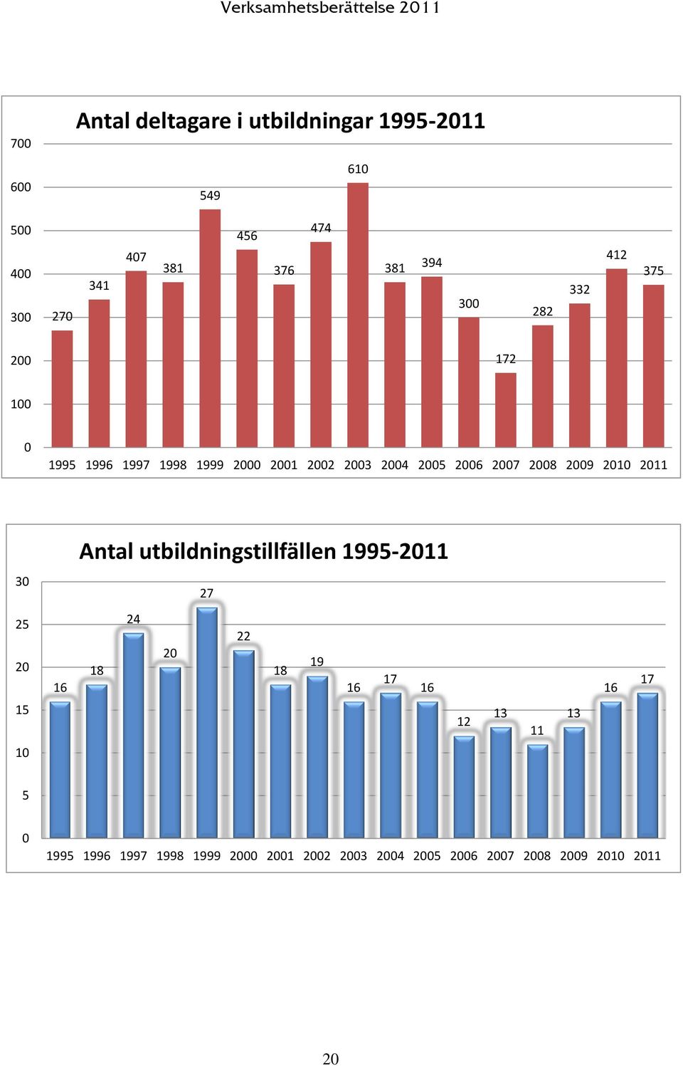 2009 2010 2011 Antal utbildningstillfällen 1995-2011 30 27 25 20 16 18 24 20 22 18 19 16 17 16 16 17 15