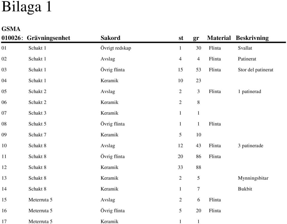 Schakt 5 Övrig flinta 1 1 Flinta 09 Schakt 7 Keramik 5 10 10 Schakt 8 Avslag 12 43 Flinta 3 patinerade 11 Schakt 8 Övrig flinta 20 86 Flinta 12 Schakt 8 Keramik 33 88