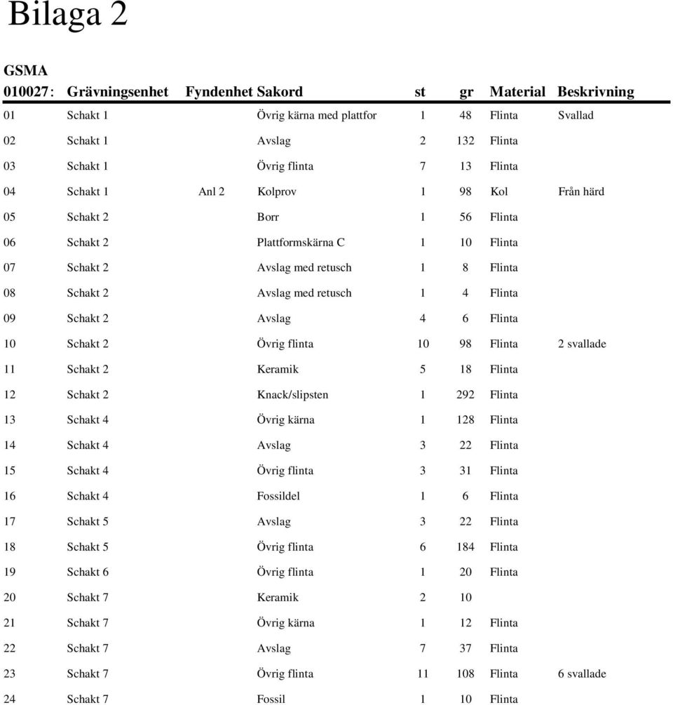 Flinta 09 Schakt 2 Avslag 4 6 Flinta 10 Schakt 2 Övrig flinta 10 98 Flinta 2 svallade 11 Schakt 2 Keramik 5 18 Flinta 12 Schakt 2 Knack/slipsten 1 292 Flinta 13 Schakt 4 Övrig kärna 1 128 Flinta 14