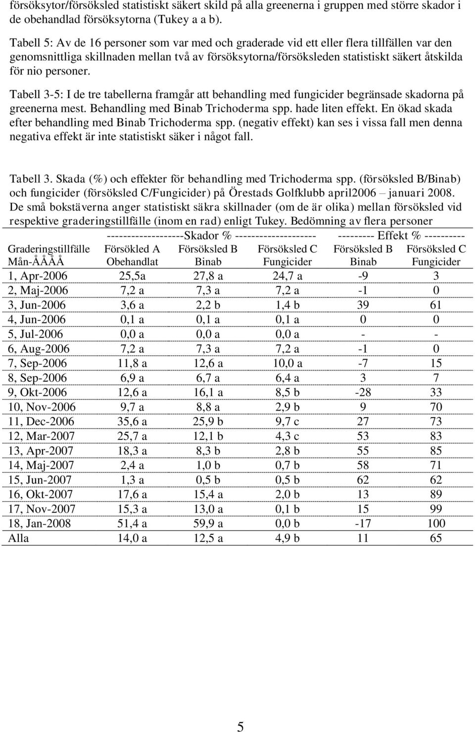 personer. Tabell 3-5: I de tre tabellerna framgår att behandling med fungicider begränsade skadorna på greenerna mest. Behandling med Binab Trichoderma spp. hade liten effekt.