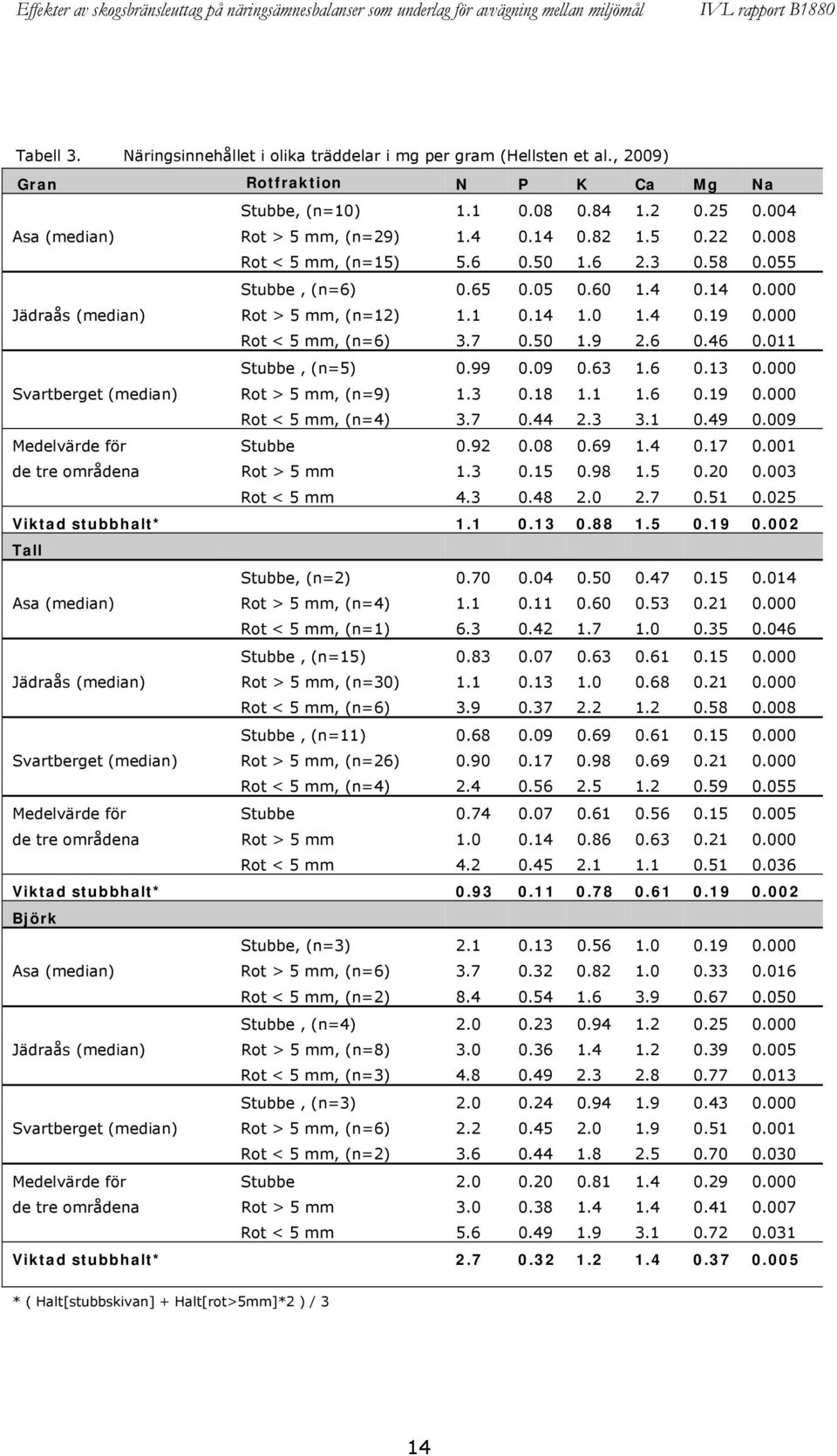 7 0.50 1.9 2.6 0.46 0.011 Stubbe, (n=5) 0.99 0.09 0.63 1.6 0.13 0.000 Svartberget (median) Rot > 5 mm, (n=9) 1.3 0.18 1.1 1.6 0.19 0.000 Rot < 5 mm, (n=4) 3.7 0.44 2.3 3.1 0.49 0.