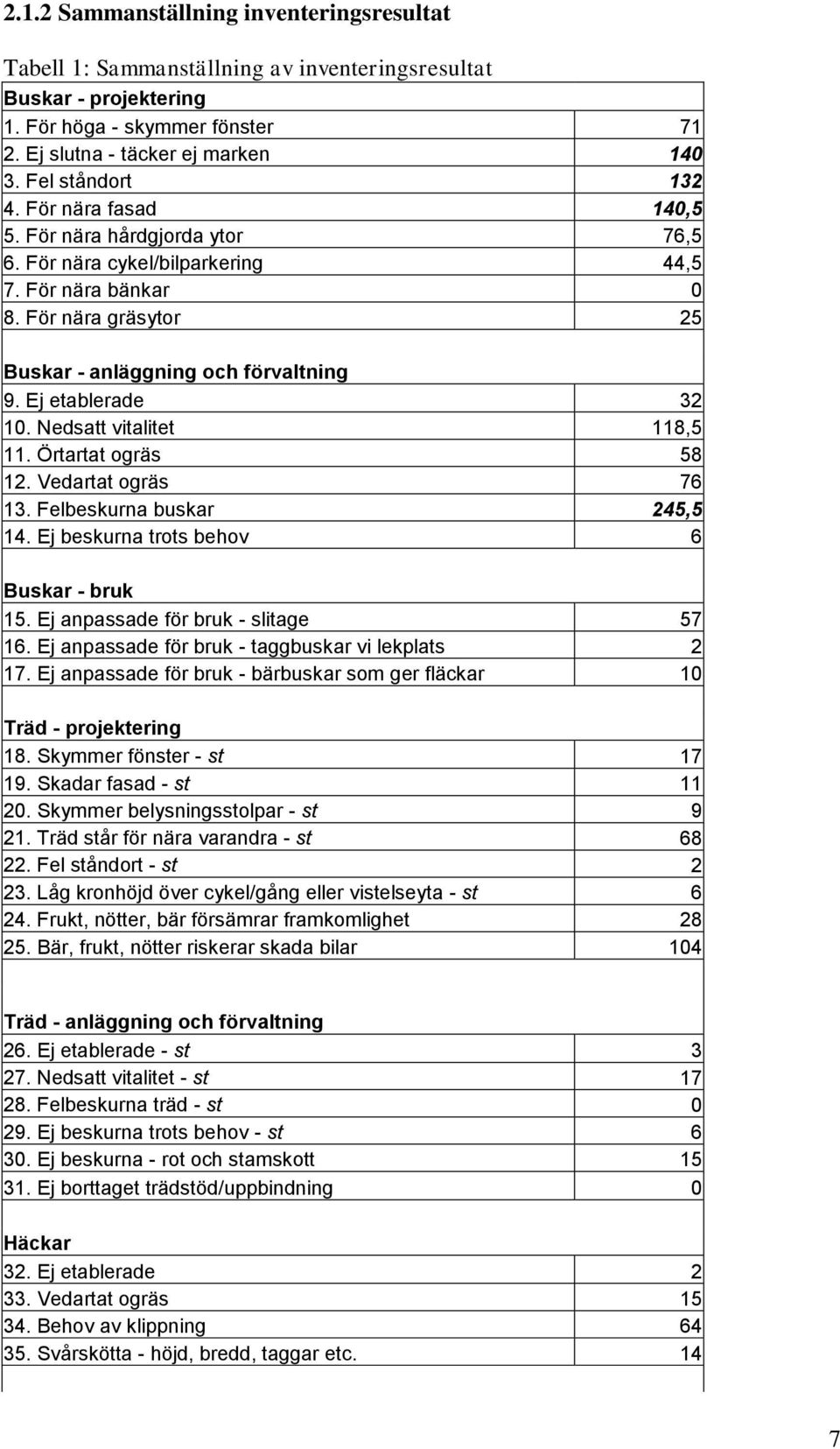 Ej etablerade 32 10. Nedsatt vitalitet 118,5 11. Örtartat ogräs 58 12. Vedartat ogräs 76 13. Felbeskurna buskar 245,5 14. Ej beskurna trots behov 6 Buskar - bruk 15.