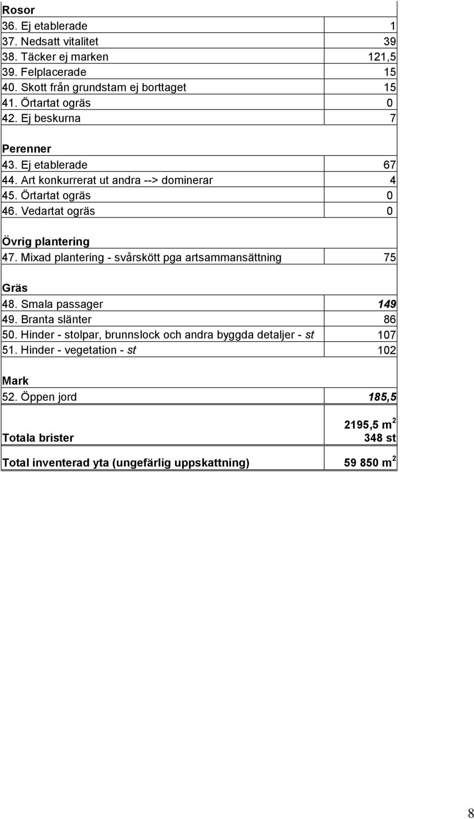 Vedartat ogräs 0 Övrig plantering 47. Mixad plantering - svårskött pga artsammansättning 75 Gräs 48. Smala passager 149 49. Branta slänter 86 50.