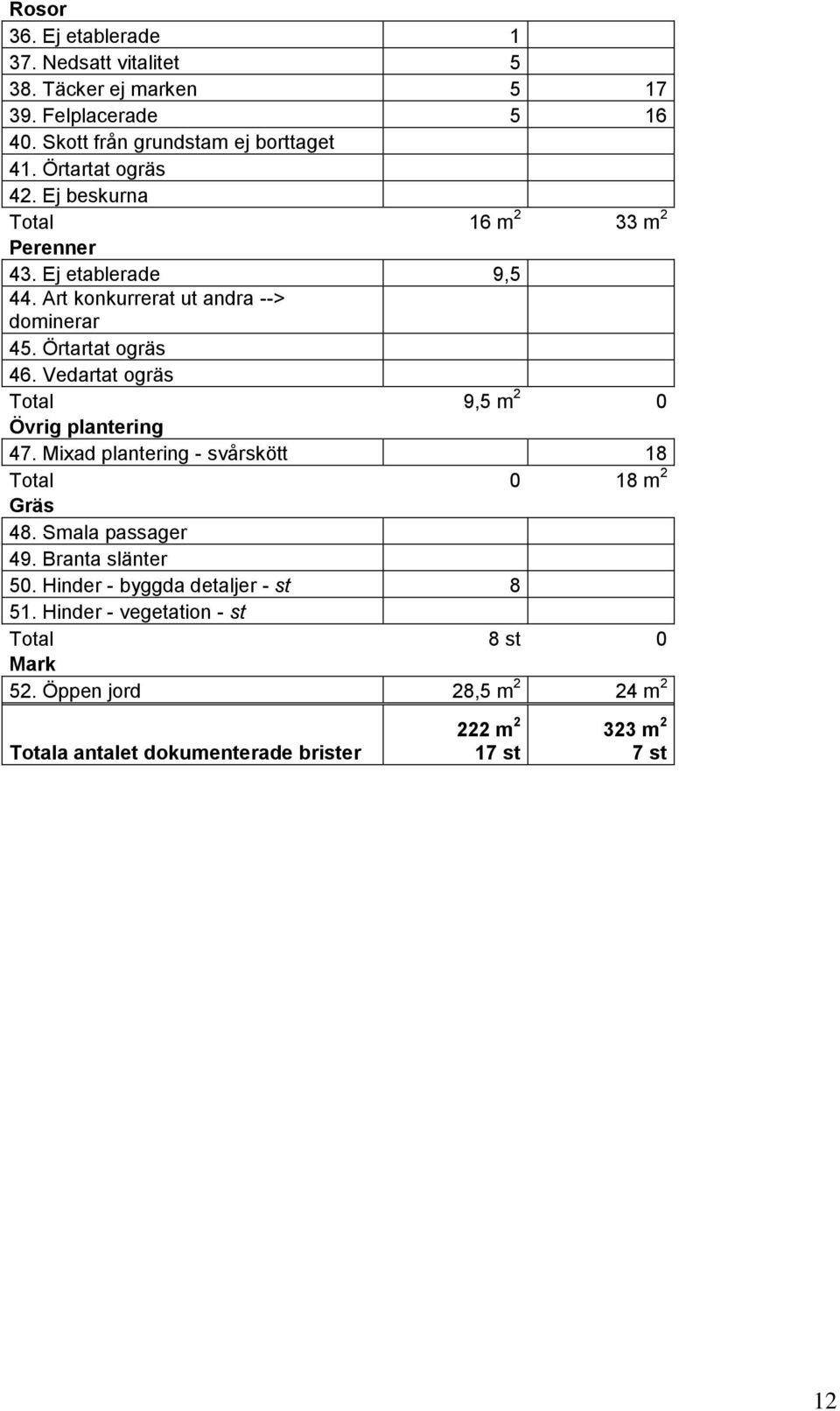 Vedartat ogräs Total 9,5 m 2 0 Övrig plantering 47. Mixad plantering - svårskött 18 Total 0 18 m 2 Gräs 48. Smala passager 49. Branta slänter 50.