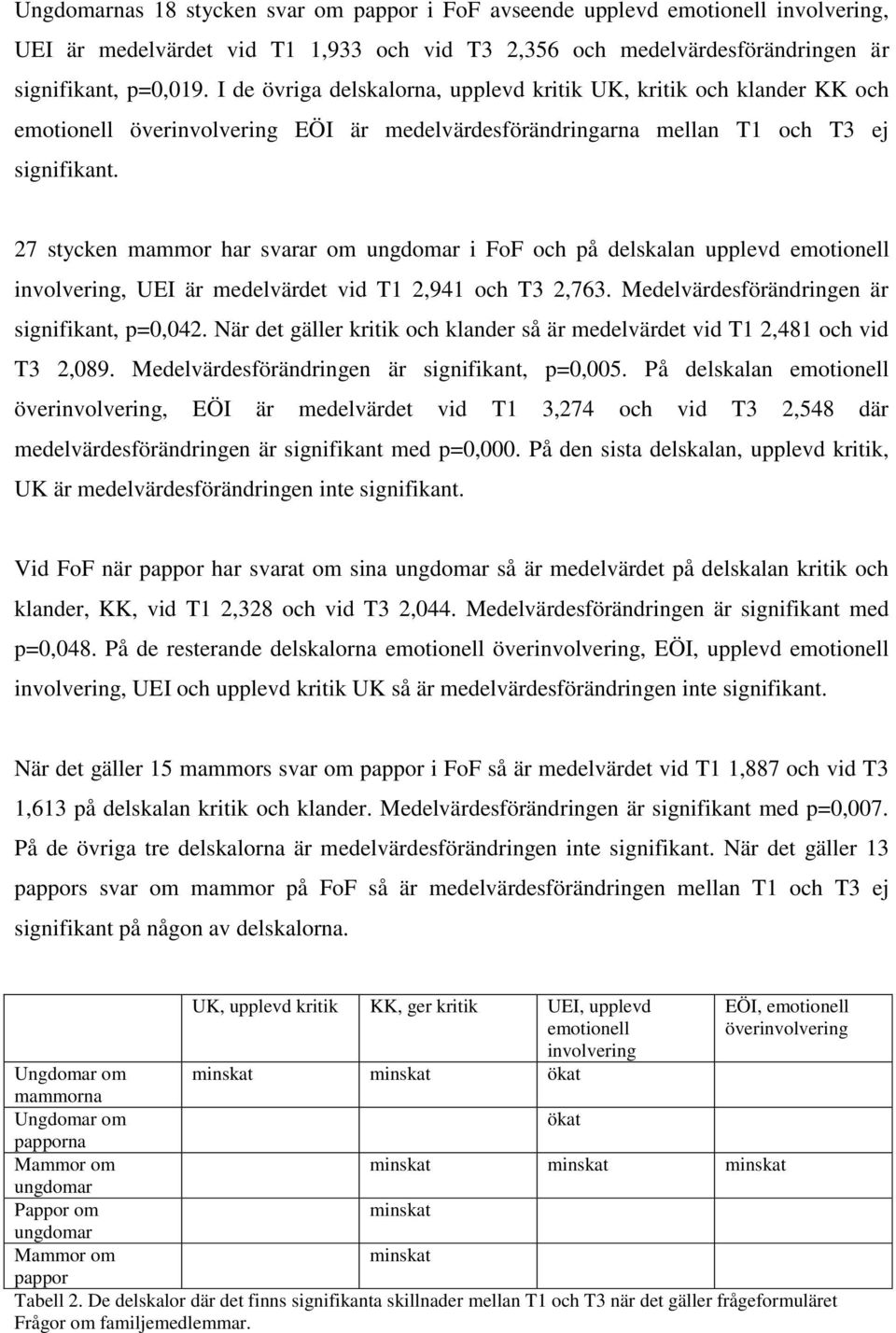 27 stycken mammor har svarar om ungdomar i FoF och på delskalan upplevd emotionell involvering, UEI är medelvärdet vid T1 2,941 och T3 2,763. Medelvärdesförändringen är signifikant, p=0,042.