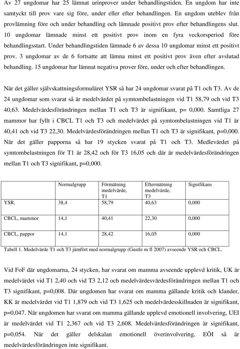 10 ungdomar lämnade minst ett positivt prov inom en fyra veckorsperiod före behandlingsstart. Under behandlingstiden lämnade 6 av dessa 10 ungdomar minst ett positivt prov.