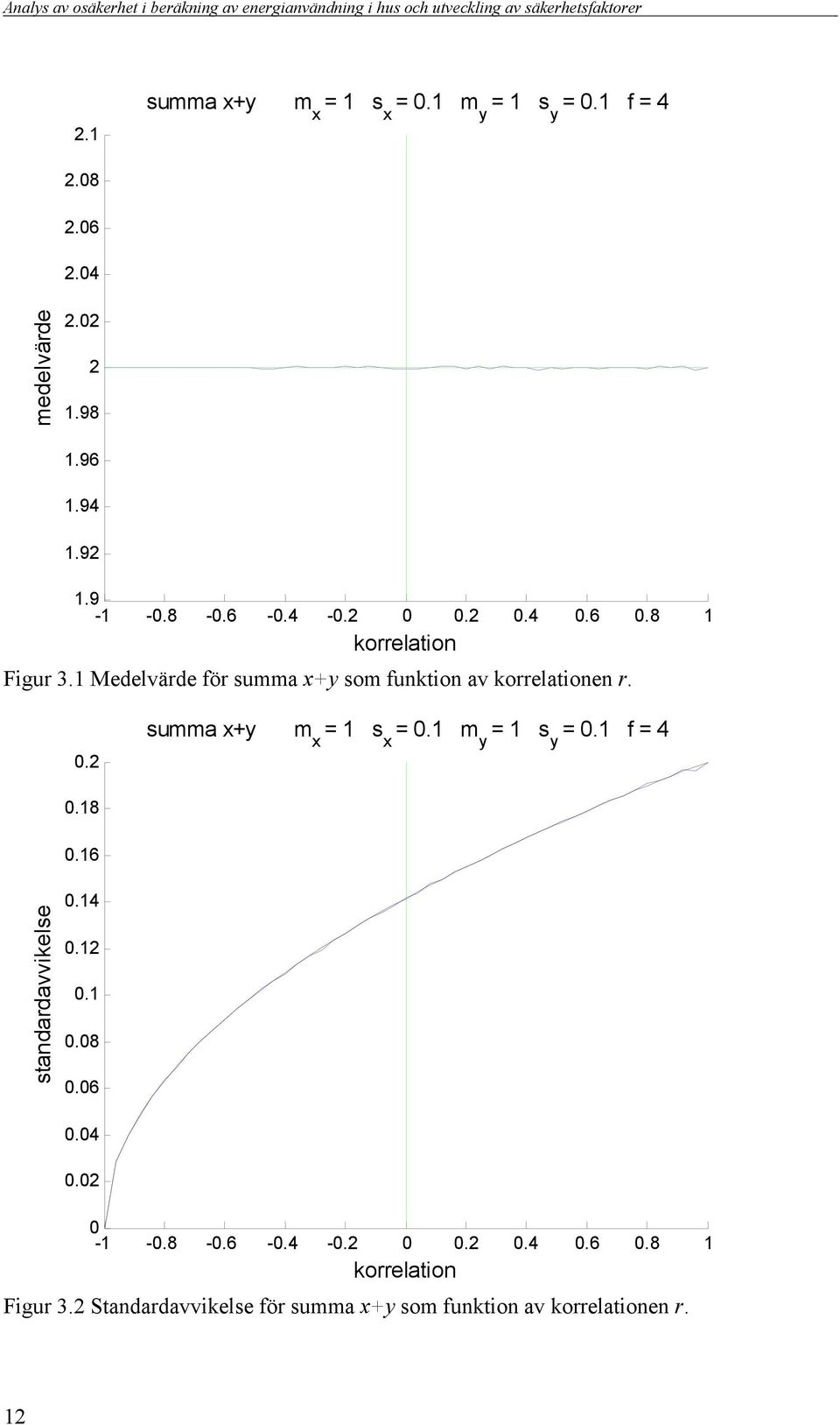 1 m y = 1 s y = 0.1 f = 4 standardavvikelse 0.18 0.16 0.14 0.12 0.1 0.08 0.06 0.04 0.02 0-1 -0.8-0.6-0.4-0.2 0 0.2 0.4 0.6 0.8 1 korrelation Figur 3.